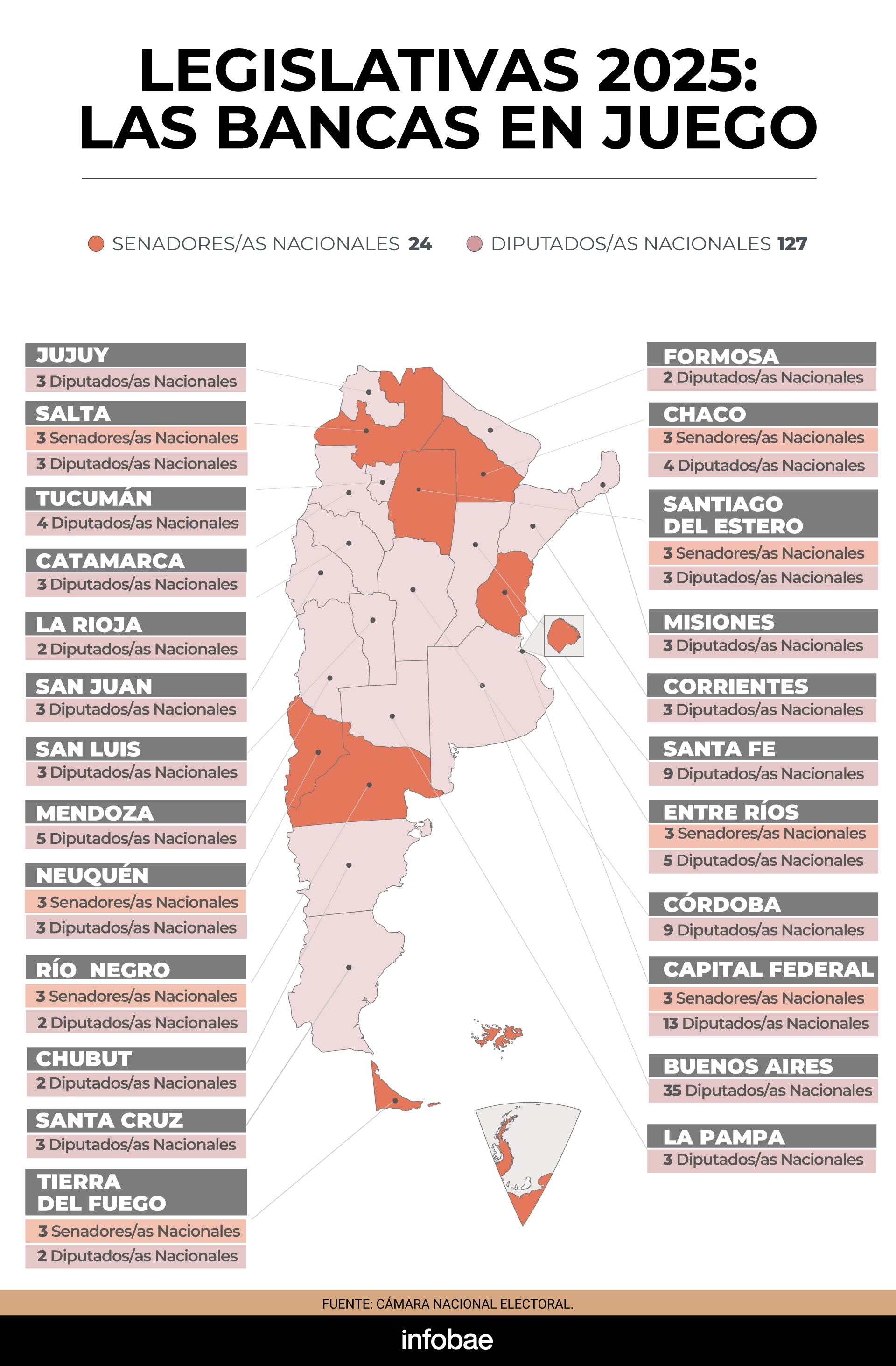 elecciones-legislativas-2025-todas-las-bancas-en-juego-y-los-nombres-que-podrian-dejar-el-congreso-2 Elecciones legislativas 2025: todas las bancas en juego y los nombres que podrían dejar el Congreso