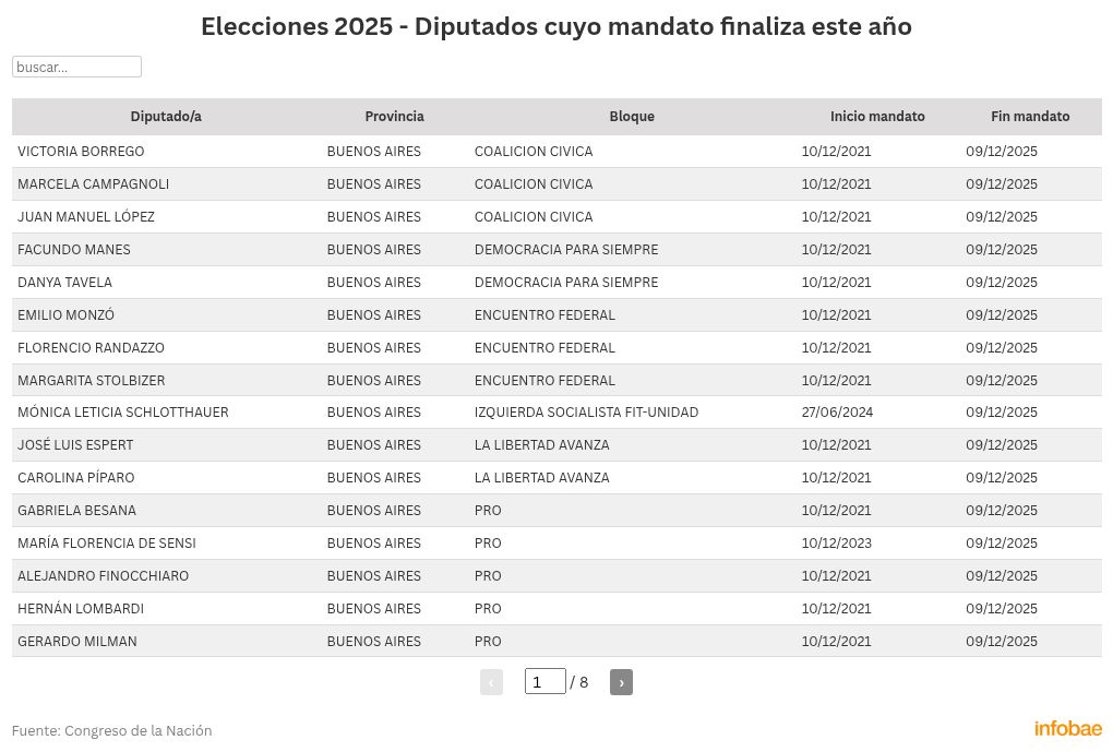 elecciones-legislativas-2025-todas-las-bancas-en-juego-y-los-nombres-que-podrian-dejar-el-congreso-5 Elecciones legislativas 2025: todas las bancas en juego y los nombres que podrían dejar el Congreso