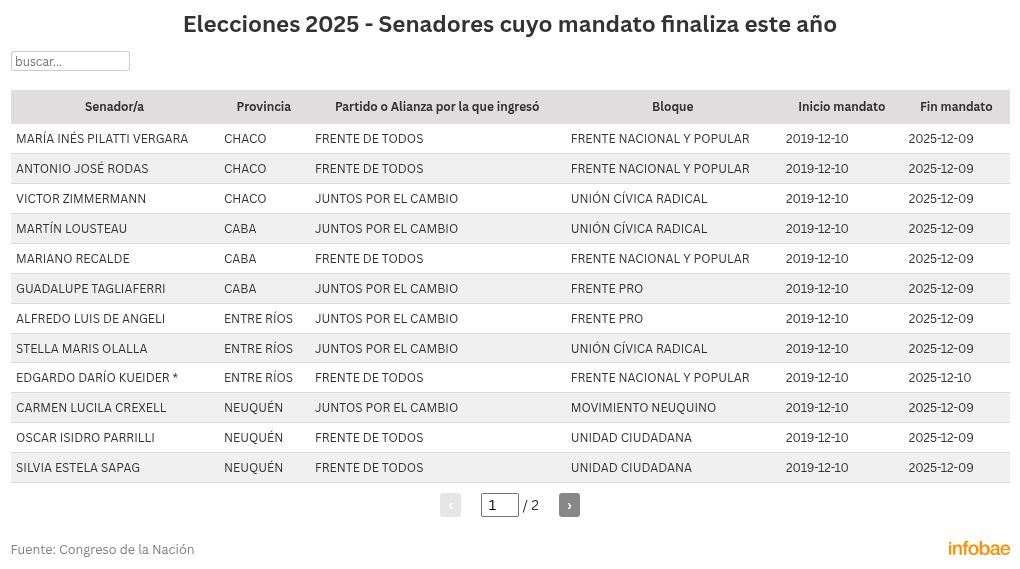 elecciones-legislativas-2025-todas-las-bancas-en-juego-y-los-nombres-que-podrian-dejar-el-congreso-8 Elecciones legislativas 2025: todas las bancas en juego y los nombres que podrían dejar el Congreso