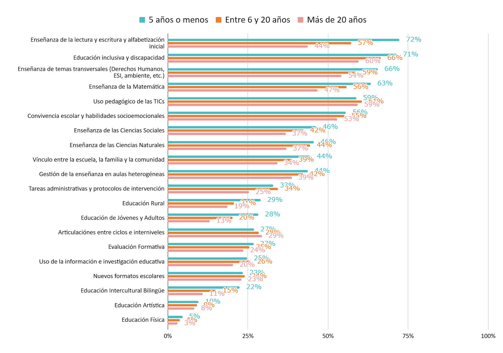 los-docentes-piden-mayor-formacion-en-alfabetizacion-educacion-inclusiva-y-tecnologia Los docentes piden mayor formación en alfabetización, educación inclusiva y tecnología