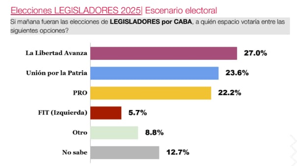 pro-podria-salir-tercero-en-las-elecciones-legislativas-de-la-ciudad-tras-anos-de-hegemonia-1 Pro podría salir tercero en las elecciones legislativas de la Ciudad tras años de hegemonía