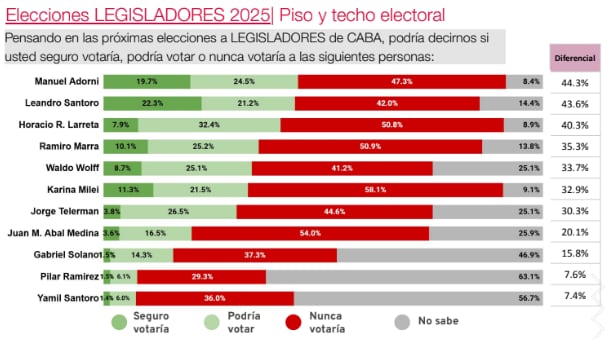 pro-podria-salir-tercero-en-las-elecciones-legislativas-de-la-ciudad-tras-anos-de-hegemonia-2 Pro podría salir tercero en las elecciones legislativas de la Ciudad tras años de hegemonía