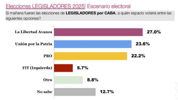 Pro podría salir tercero en las elecciones legislativas de la Ciudad tras años de hegemonía