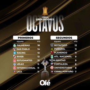 asi-quedo-la-tabla-de-los-primeros-de-la-copa-libertadores-7 Así quedó la tabla de los primeros de la Copa Libertadores