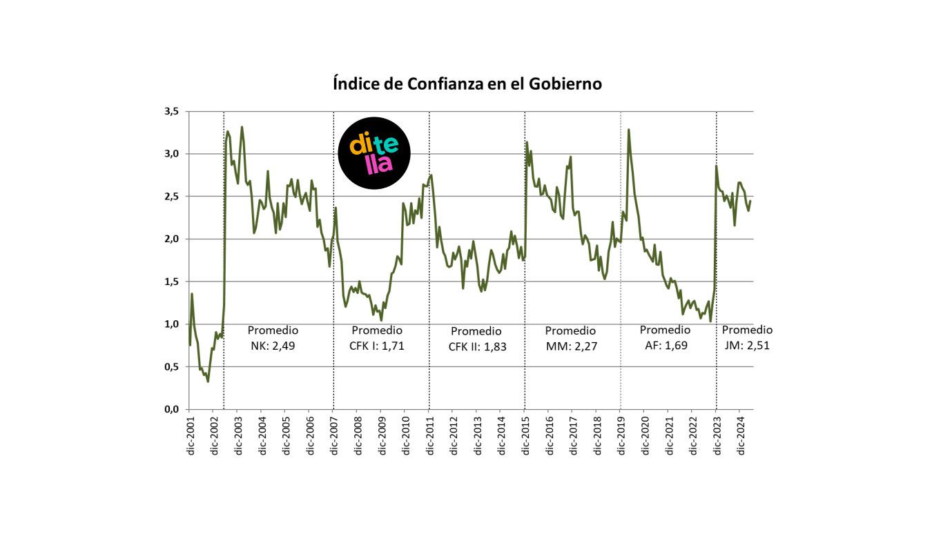 el-indice-de-confianza-en-el-gobierno-crecio-un-5-en-mayo-1 El índice de confianza en el Gobierno creció un 5% en mayo