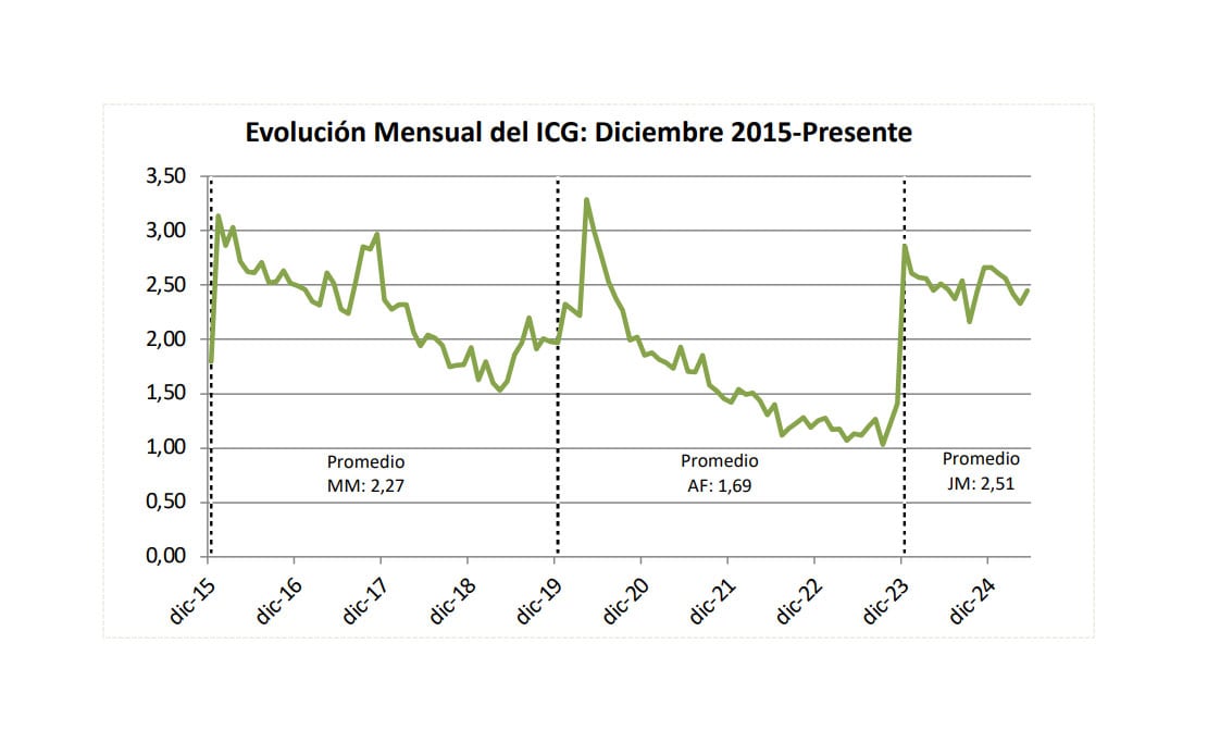 el-indice-de-confianza-en-el-gobierno-crecio-un-5-en-mayo-2 El índice de confianza en el Gobierno creció un 5% en mayo