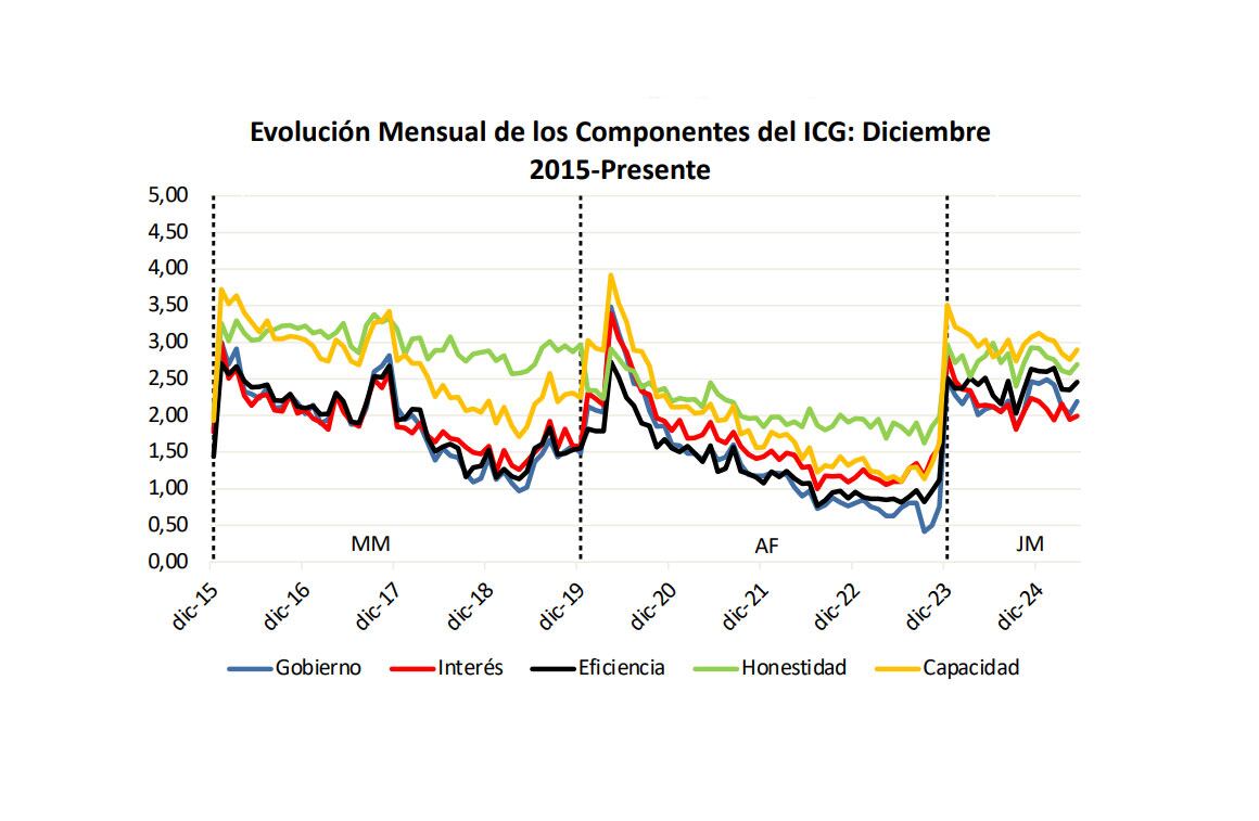 el-indice-de-confianza-en-el-gobierno-crecio-un-5-en-mayo-3 El índice de confianza en el Gobierno creció un 5% en mayo