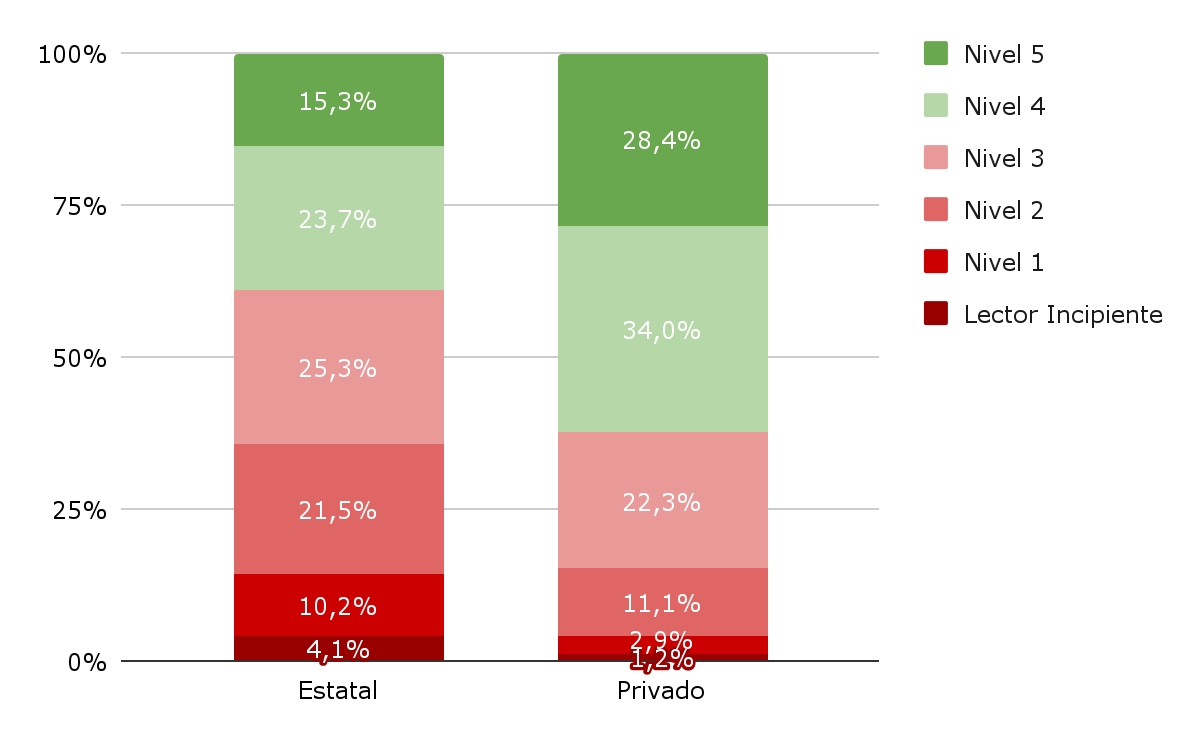 en-las-escuelas-argentinas-1-de-cada-10-chicos-no-sabe-leer-1 En las escuelas argentinas, 1 de cada 10 chicos no sabe leer