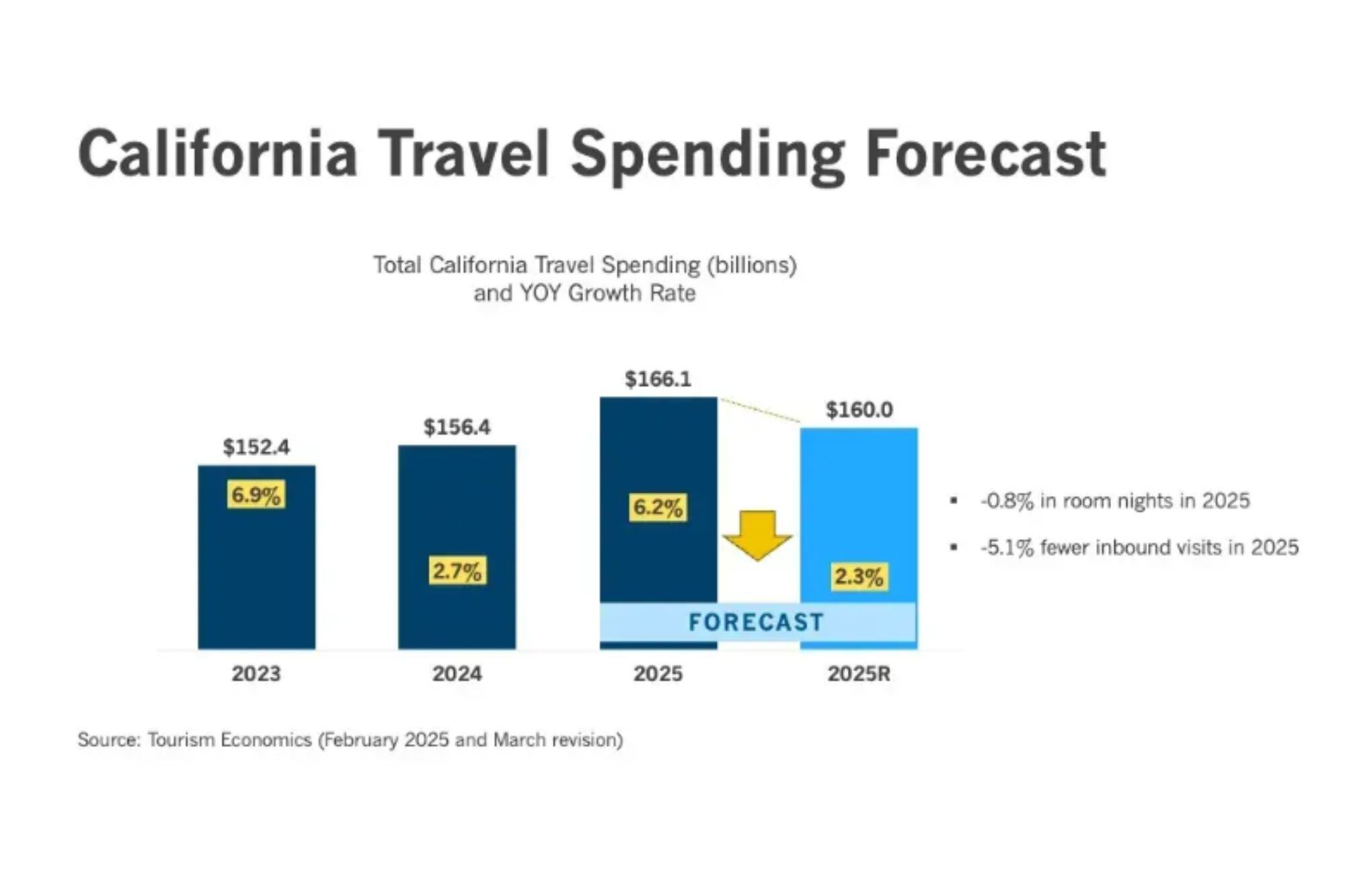 golpe-a-gavin-newsom-la-millonaria-cifra-que-se-perderia-en-california-por-el-turismo-y-los-aranceles-de-trump-1 Golpe a Gavin Newsom: la millonaria cifra que se perdería en California por el turismo y los aranceles de Trump