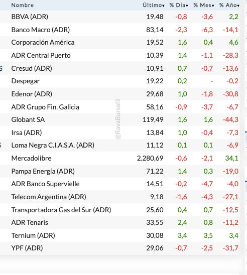 las-acciones-argentinas-que-cotizan-en-wall-street-acompanaron-la-suba-global-y-subieron-hasta-3-1 Las acciones argentinas que cotizan en Wall Street acompañaron la suba global y subieron hasta 3%