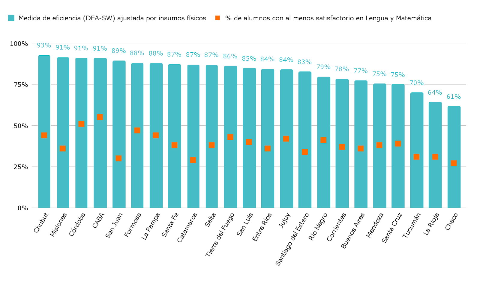 las-provincias-podrian-mejorar-hasta-52-puntos-porcentuales-los-aprendizajes-en-lengua-y-matematica-si-utilizaran-mejor-la-inversion-en-educacion-1 Las provincias podrían mejorar hasta 52 puntos porcentuales los aprendizajes en Lengua y Matemática si utilizaran mejor la inversión en educación