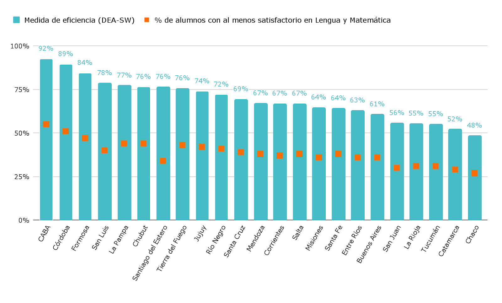 las-provincias-podrian-mejorar-hasta-52-puntos-porcentuales-los-aprendizajes-en-lengua-y-matematica-si-utilizaran-mejor-la-inversion-en-educacion Las provincias podrían mejorar hasta 52 puntos porcentuales los aprendizajes en Lengua y Matemática si utilizaran mejor la inversión en educación