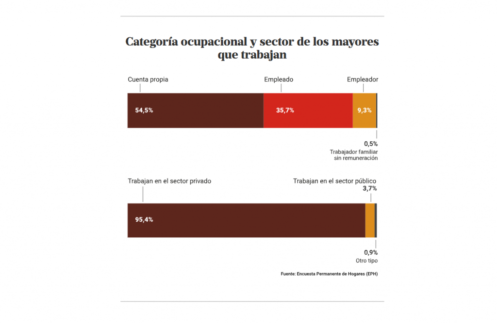 mente-activa-y-mas-ingresos-crece-el-numero-de-personas-que-trabajan-pese-a-estar-jubiladas-2 Mente activa y más ingresos: Crece el número de personas que trabajan pese a estar jubiladas
