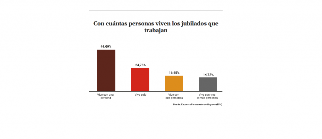 mente-activa-y-mas-ingresos-crece-el-numero-de-personas-que-trabajan-pese-a-estar-jubiladas-3 Mente activa y más ingresos: Crece el número de personas que trabajan pese a estar jubiladas