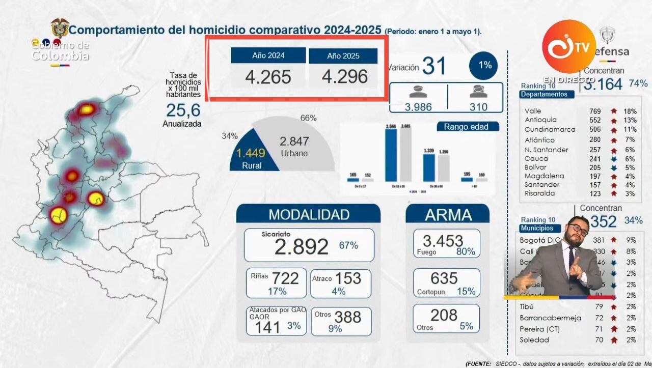 no-mienta-en-cadena-nacional-katherine-miranda-a-petro-por-cifras-de-homicidios-6 “No mienta en cadena nacional”: Katherine Miranda a Petro por cifras de homicidios