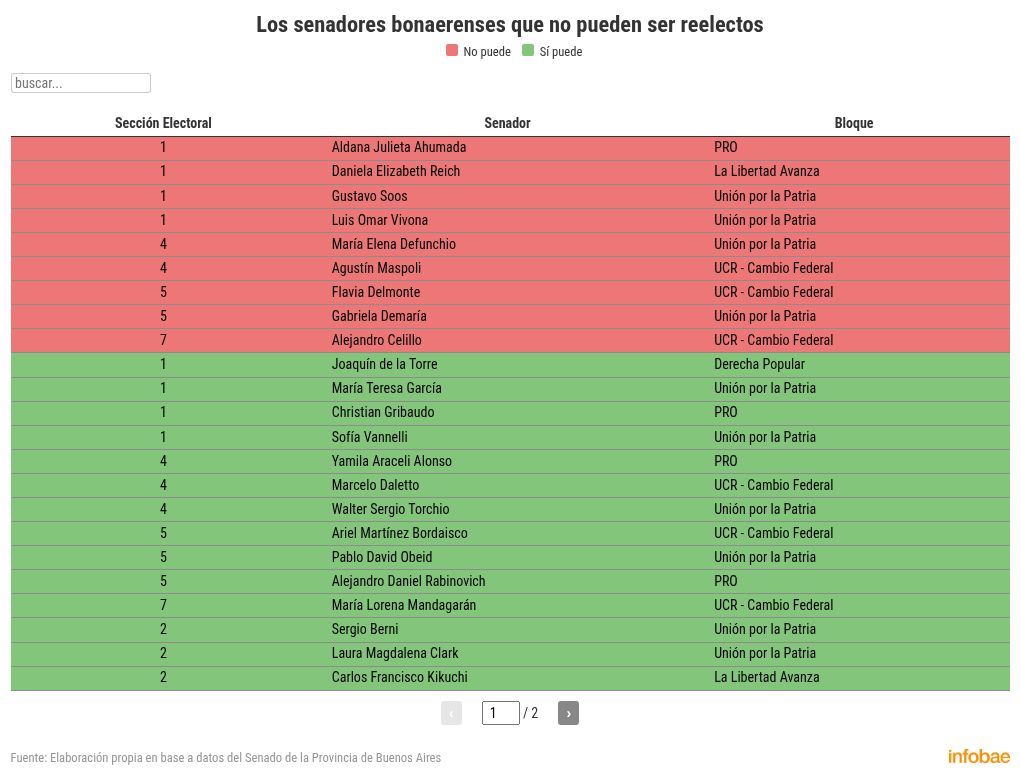 reeleccion-indefinida-en-pba-quienes-son-los-intendentes-y-los-legisladores-que-no-se-podrian-volver-a-postular-3 Reelección indefinida en PBA: quiénes son los intendentes y los legisladores que no se podrían volver a postular
