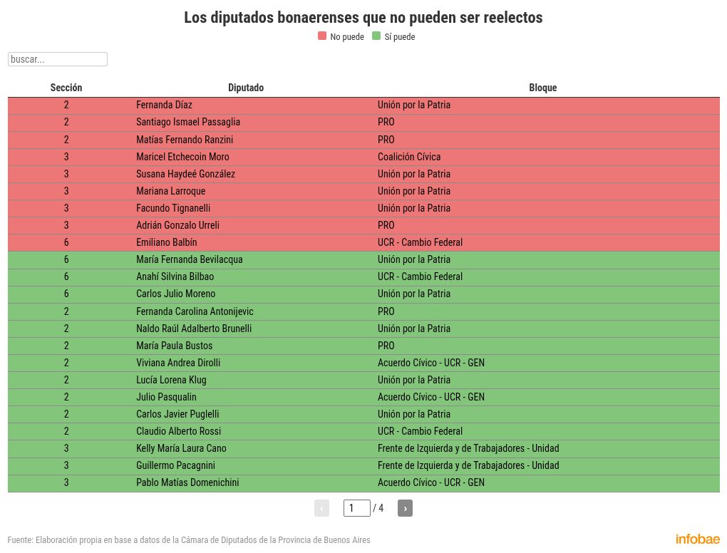 reeleccion-indefinida-en-pba-quienes-son-los-intendentes-y-los-legisladores-que-no-se-podrian-volver-a-postular-4 Reelección indefinida en PBA: quiénes son los intendentes y los legisladores que no se podrían volver a postular