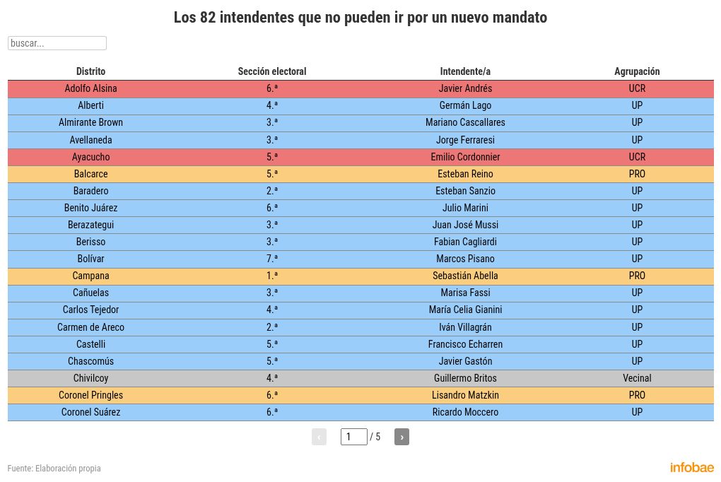 reeleccion-indefinida-en-pba-quienes-son-los-intendentes-y-los-legisladores-que-no-se-podrian-volver-a-postular-5 Reelección indefinida en PBA: quiénes son los intendentes y los legisladores que no se podrían volver a postular
