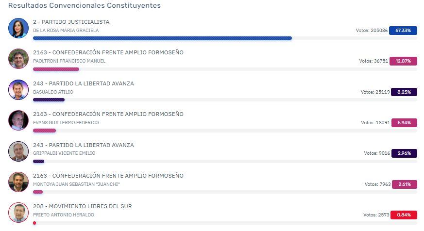 como-sera-la-reforma-de-la-constitucion-de-formosa-y-quienes-seran-los-convencionales-1 Cómo será la reforma de la Constitución de Formosa y quiénes serán los convencionales
