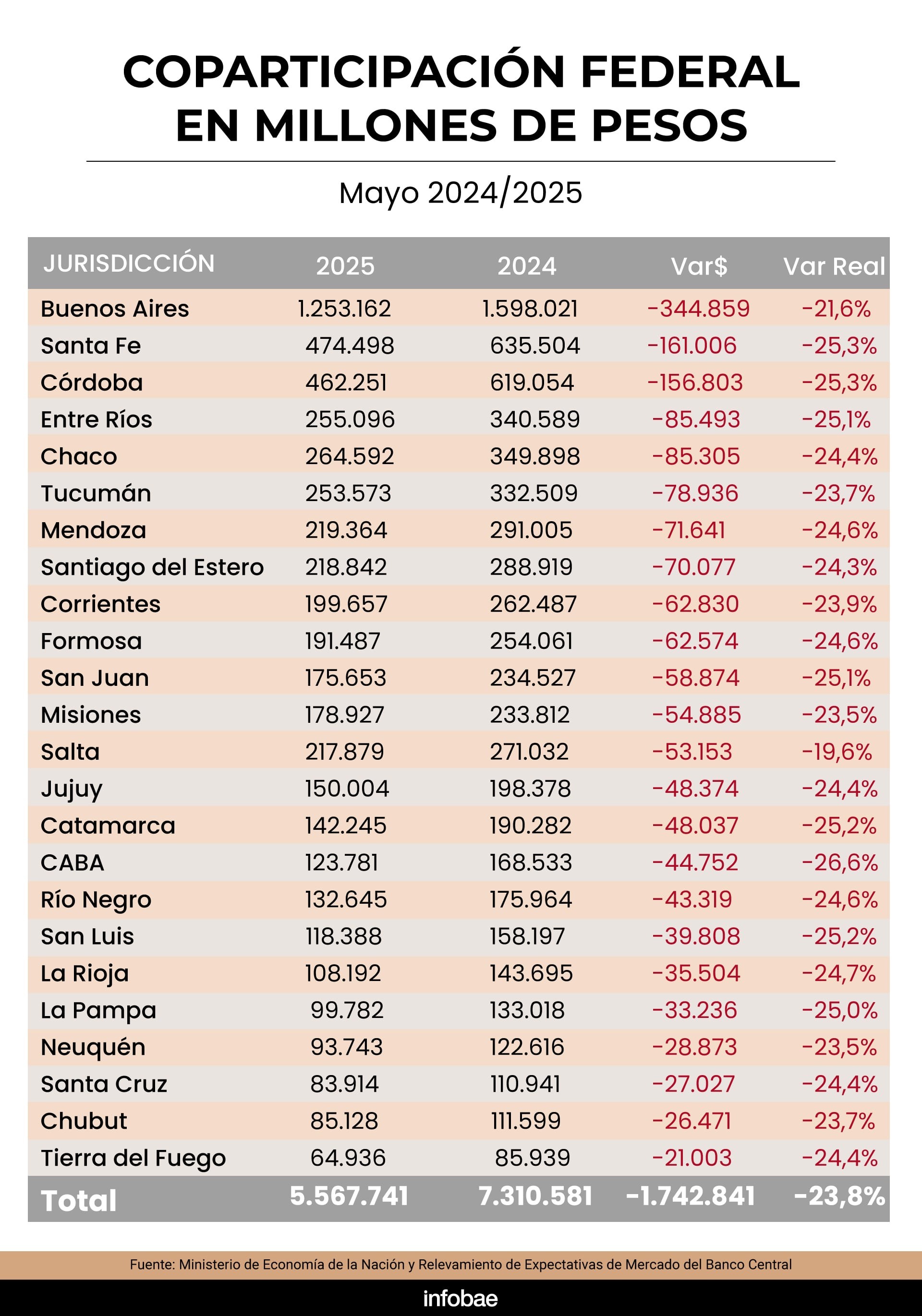 la-caida-de-la-coparticipacion-preocupa-a-los-gobernadores-y-complica-el-funcionamiento-de-las-provincias La caída de la coparticipación preocupa a los gobernadores y complica el funcionamiento de las provincias
