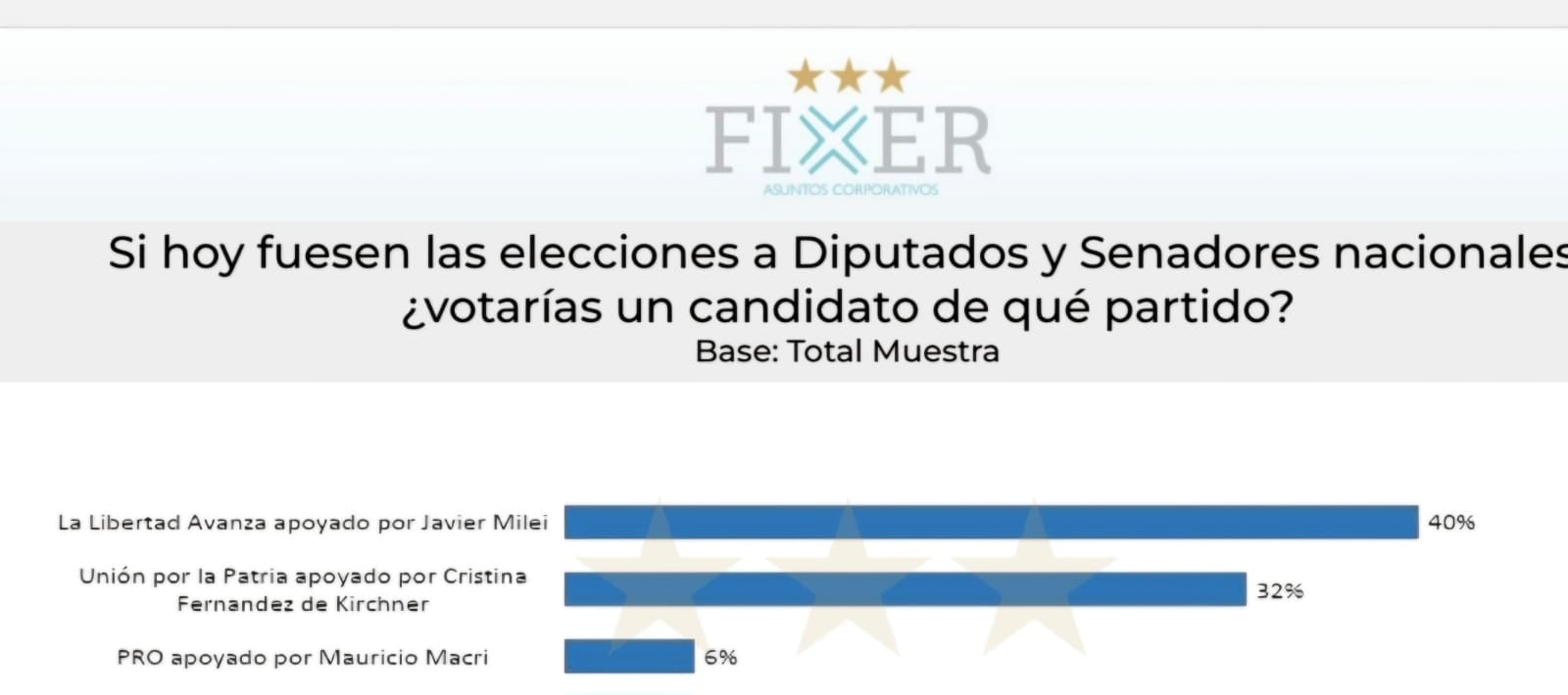 la-libertad-avanza-ganaria-las-elecciones-legislativas-si-fueran-hoy-segun-una-encuesta-1 La Libertad Avanza ganaría las elecciones legislativas si fueran hoy, según una encuesta