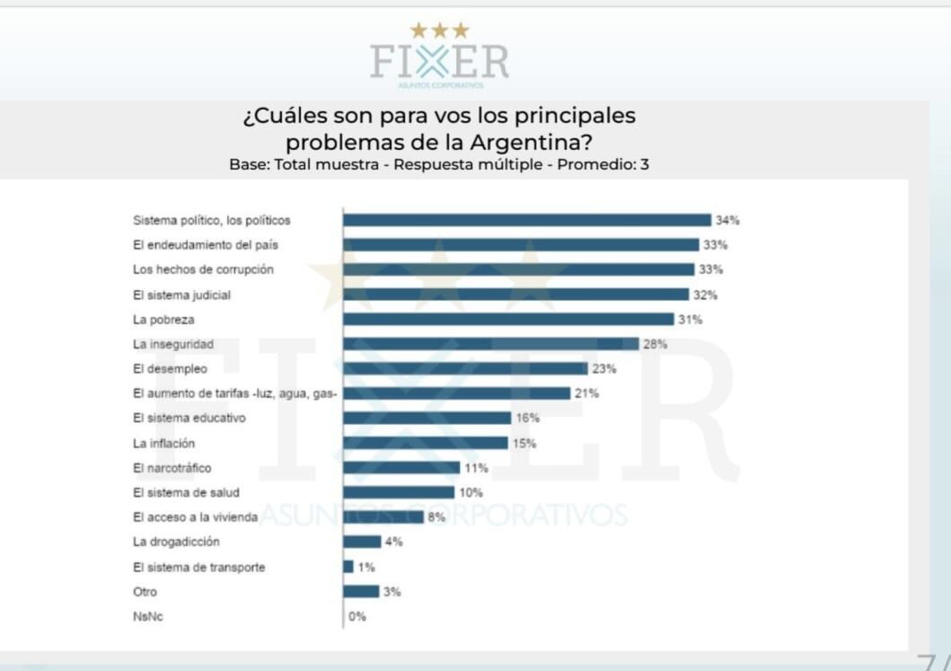 la-libertad-avanza-ganaria-las-elecciones-legislativas-si-fueran-hoy-segun-una-encuesta-2 La Libertad Avanza ganaría las elecciones legislativas si fueran hoy, según una encuesta