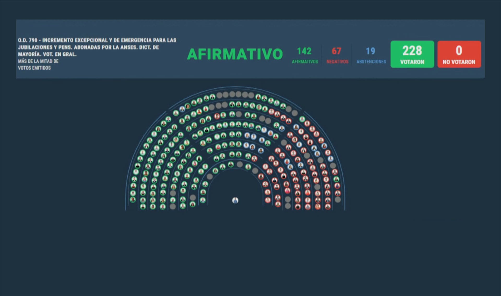 la-oposicion-aprobo-en-diputados-un-aumento-del-72-de-las-jubilaciones-y-una-suba-del-bono-a-110-mil-1 La oposición aprobó en Diputados un aumento del 7,2% de las jubilaciones y una suba del bono a $110 mil