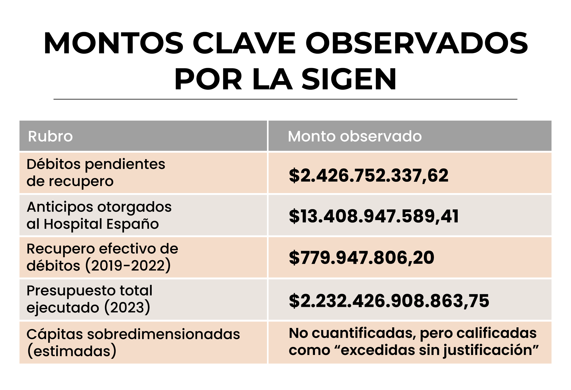 la-sigen-detecto-graves-irregularidades-en-el-pami-y-un-perjuicio-economico-que-supera-los-16-000-millones-en-2023 La SIGEN detectó graves irregularidades en el PAMI y un “perjuicio económico” que supera los $16.000 millones en 2023
