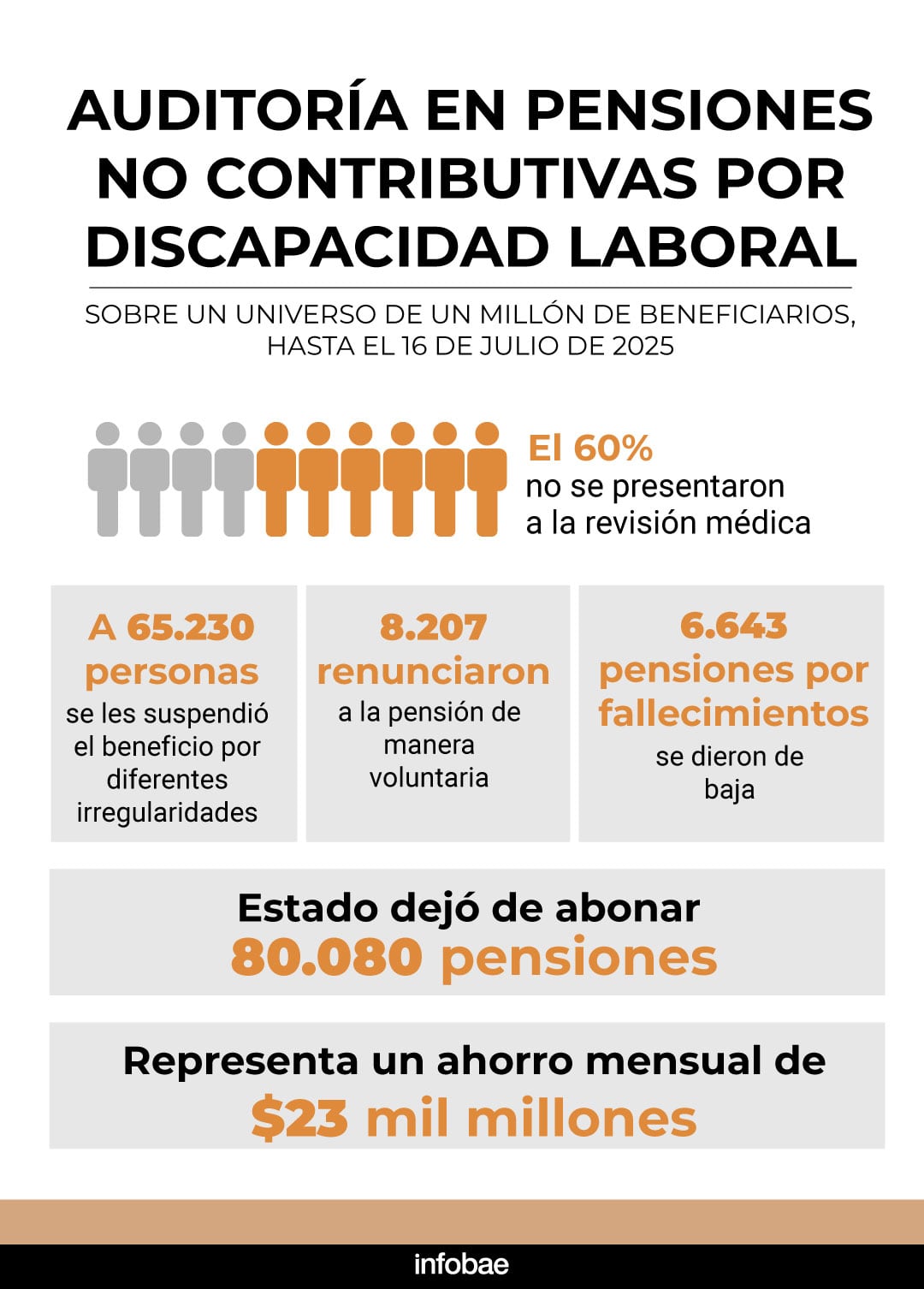 el-gobierno-dio-de-baja-o-suspendio-mas-de-80-mil-pensiones-por-discapacidad-laboral-significa-un-ahorro-de-23-mil-millones-de-pesos-1 El gobierno dio de baja o suspendió más de 80 mil pensiones por discapacidad laboral: significa un ahorro de 23 mil millones de pesos