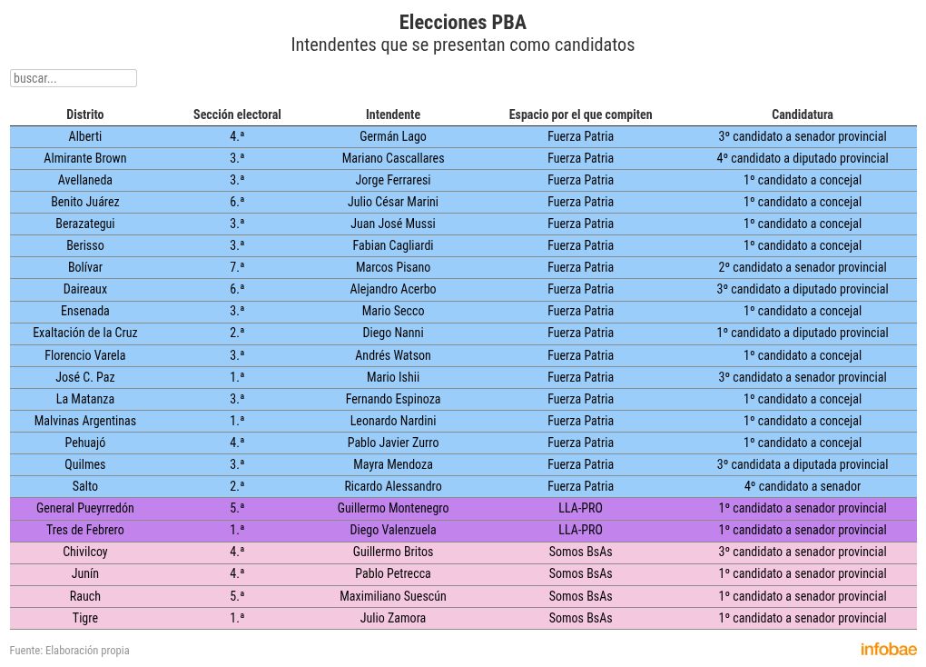 elecciones-en-pba-los-intendentes-que-optaron-por-un-realineamiento-politico-de-cara-al-7-de-septiembre-1 Elecciones en PBA: los intendentes que optaron por un realineamiento político de cara al 7 de septiembre