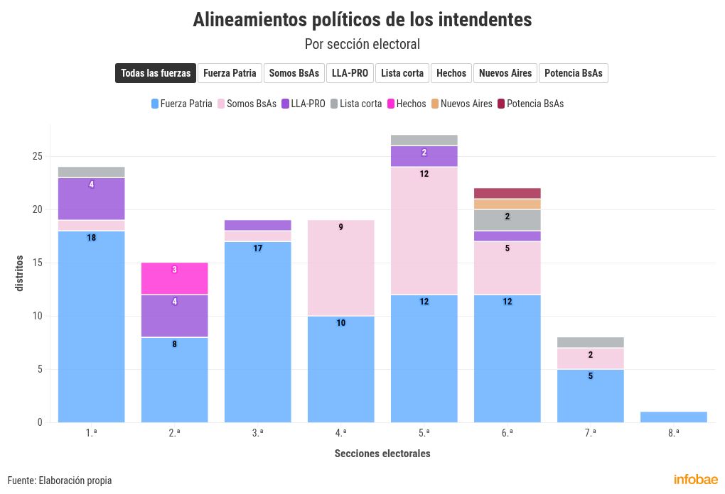 elecciones-en-pba-los-intendentes-que-optaron-por-un-realineamiento-politico-de-cara-al-7-de-septiembre-5 Elecciones en PBA: los intendentes que optaron por un realineamiento político de cara al 7 de septiembre