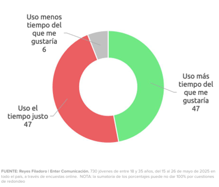 Política, fake news, adicción y saturación: el uso contradictorio de las redes sociales de los jóvenes en Argentina