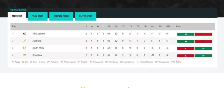 cuando-vuelven-a-jugar-los-pumas-y-la-tabla-de-posiciones-del-rugby-championship-1 Cuándo vuelven a jugar Los Pumas y la tabla de posiciones del Rugby Championship