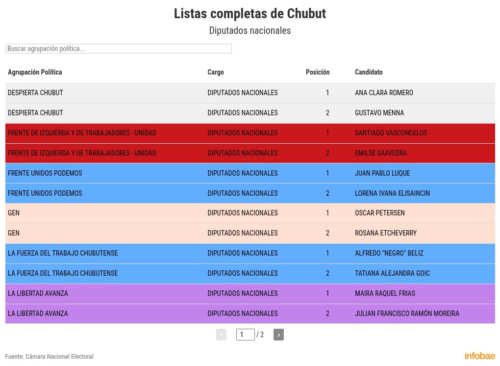 elecciones-legislativas-2025-las-listas-oficiales-completas-para-diputados-y-senadores-nacionales-en-los-24-distritos-del-pais-11 Elecciones legislativas 2025: las listas oficiales completas para diputados y senadores nacionales en los 24 distritos del país