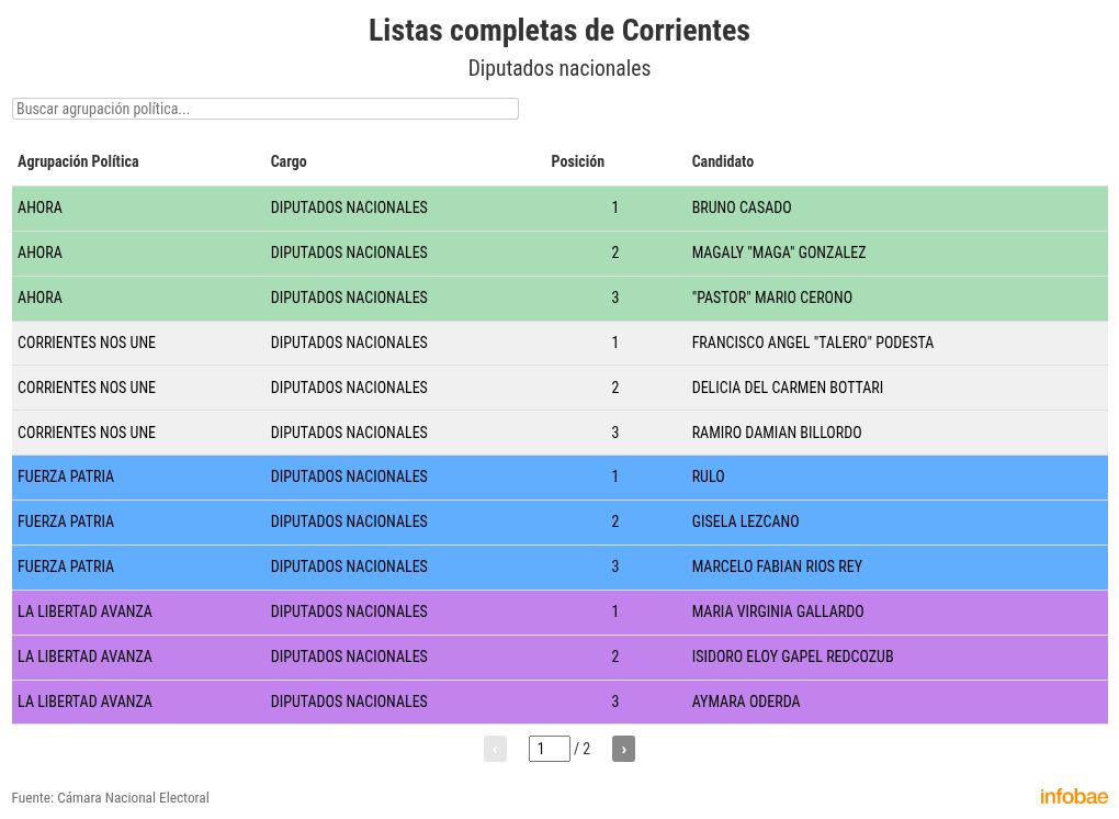 elecciones-legislativas-2025-las-listas-oficiales-completas-para-diputados-y-senadores-nacionales-en-los-24-distritos-del-pais-12 Elecciones legislativas 2025: las listas oficiales completas para diputados y senadores nacionales en los 24 distritos del país