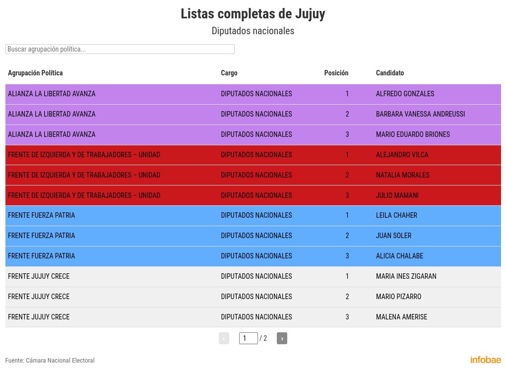 elecciones-legislativas-2025-las-listas-oficiales-completas-para-diputados-y-senadores-nacionales-en-los-24-distritos-del-pais-14 Elecciones legislativas 2025: las listas oficiales completas para diputados y senadores nacionales en los 24 distritos del país