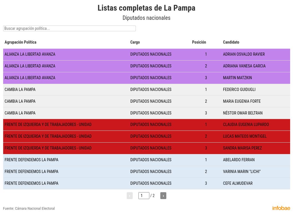 elecciones-legislativas-2025-las-listas-oficiales-completas-para-diputados-y-senadores-nacionales-en-los-24-distritos-del-pais-15 Elecciones legislativas 2025: las listas oficiales completas para diputados y senadores nacionales en los 24 distritos del país