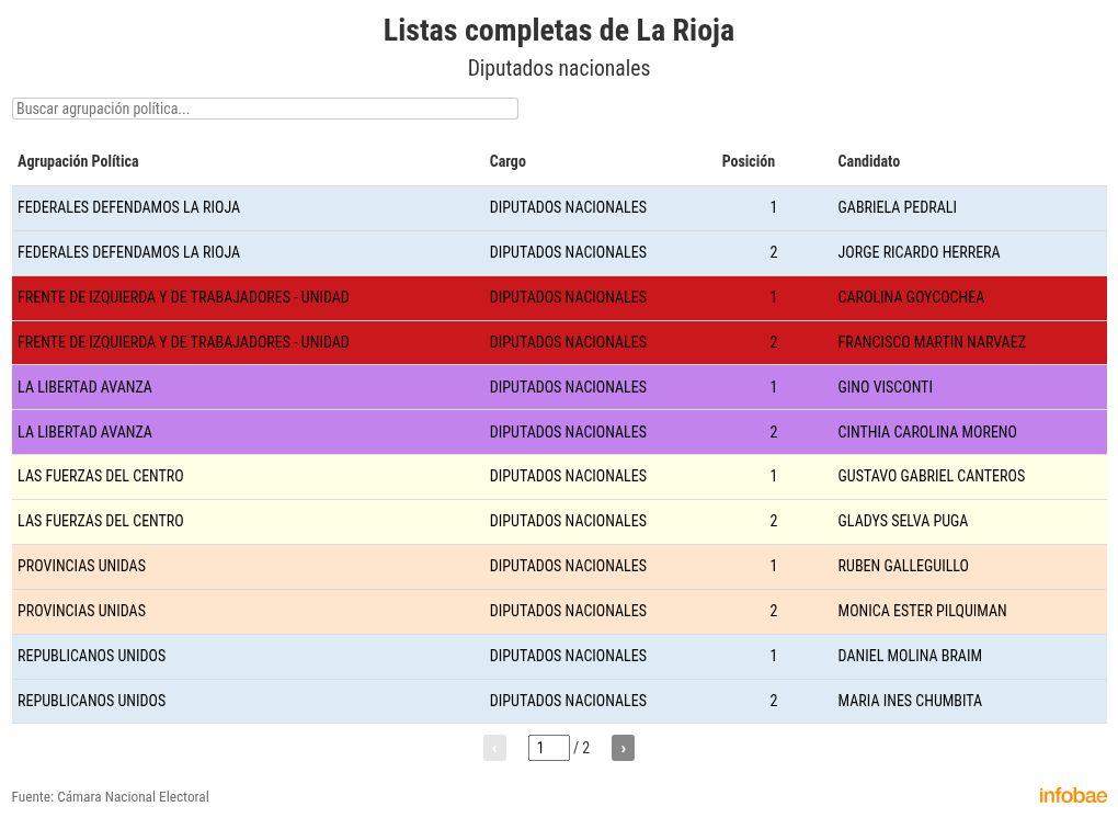 elecciones-legislativas-2025-las-listas-oficiales-completas-para-diputados-y-senadores-nacionales-en-los-24-distritos-del-pais-16 Elecciones legislativas 2025: las listas oficiales completas para diputados y senadores nacionales en los 24 distritos del país