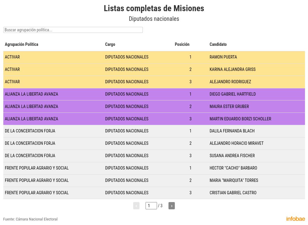 elecciones-legislativas-2025-las-listas-oficiales-completas-para-diputados-y-senadores-nacionales-en-los-24-distritos-del-pais-17 Elecciones legislativas 2025: las listas oficiales completas para diputados y senadores nacionales en los 24 distritos del país