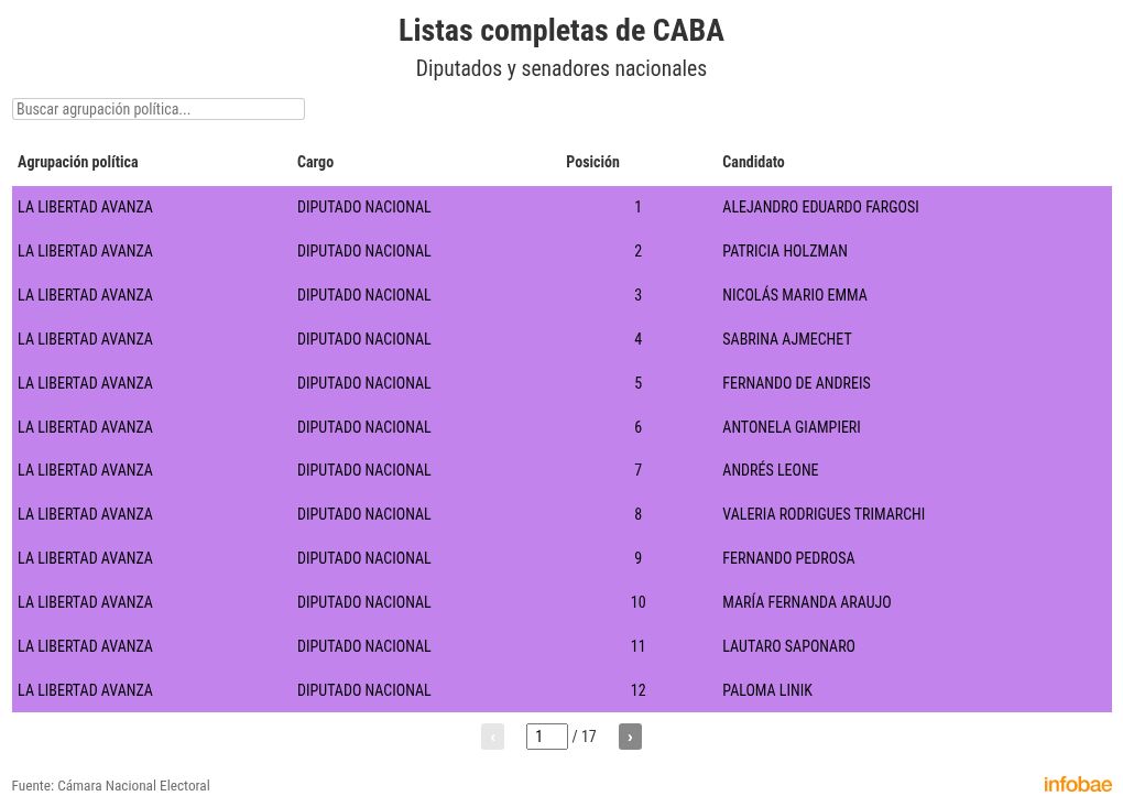 elecciones-legislativas-2025-las-listas-oficiales-completas-para-diputados-y-senadores-nacionales-en-los-24-distritos-del-pais-2 Elecciones legislativas 2025: las listas oficiales completas para diputados y senadores nacionales en los 24 distritos del país