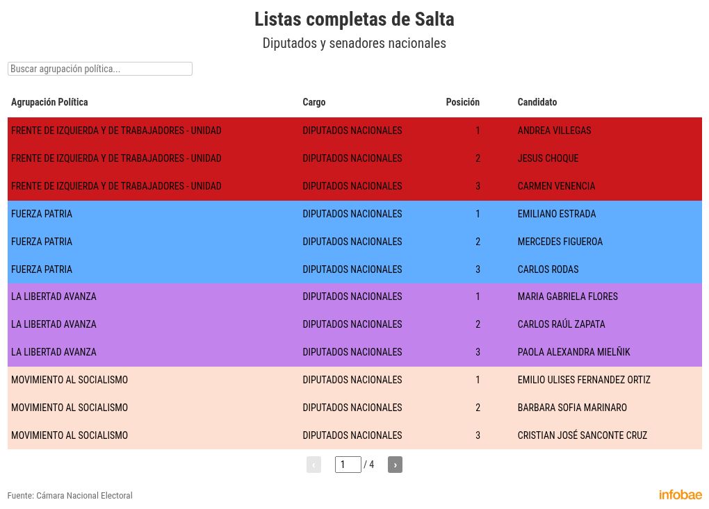 elecciones-legislativas-2025-las-listas-oficiales-completas-para-diputados-y-senadores-nacionales-en-los-24-distritos-del-pais-20 Elecciones legislativas 2025: las listas oficiales completas para diputados y senadores nacionales en los 24 distritos del país