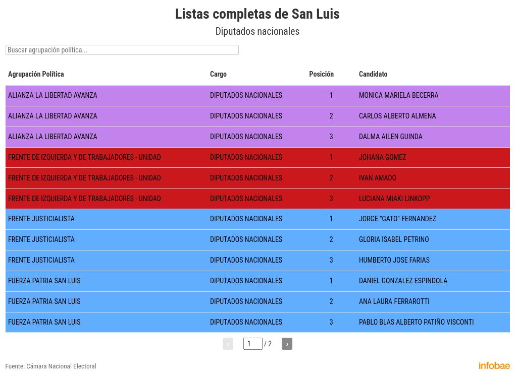 elecciones-legislativas-2025-las-listas-oficiales-completas-para-diputados-y-senadores-nacionales-en-los-24-distritos-del-pais-22 Elecciones legislativas 2025: las listas oficiales completas para diputados y senadores nacionales en los 24 distritos del país