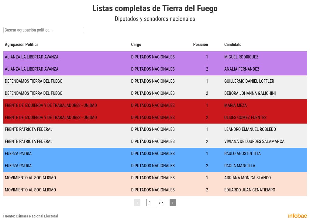 elecciones-legislativas-2025-las-listas-oficiales-completas-para-diputados-y-senadores-nacionales-en-los-24-distritos-del-pais-26 Elecciones legislativas 2025: las listas oficiales completas para diputados y senadores nacionales en los 24 distritos del país