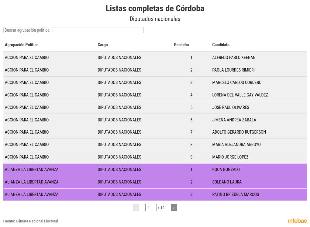 elecciones-legislativas-2025-las-listas-oficiales-completas-para-diputados-y-senadores-nacionales-en-los-24-distritos-del-pais-4 Elecciones legislativas 2025: las listas oficiales completas para diputados y senadores nacionales en los 24 distritos del país