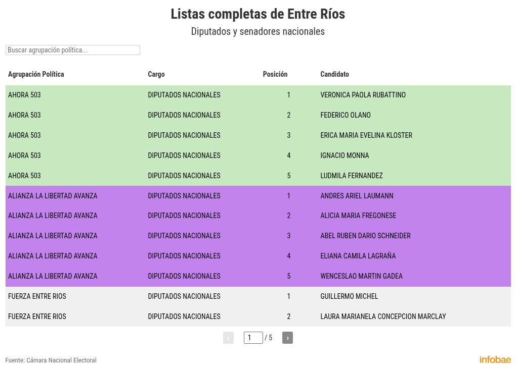 elecciones-legislativas-2025-las-listas-oficiales-completas-para-diputados-y-senadores-nacionales-en-los-24-distritos-del-pais-8 Elecciones legislativas 2025: las listas oficiales completas para diputados y senadores nacionales en los 24 distritos del país