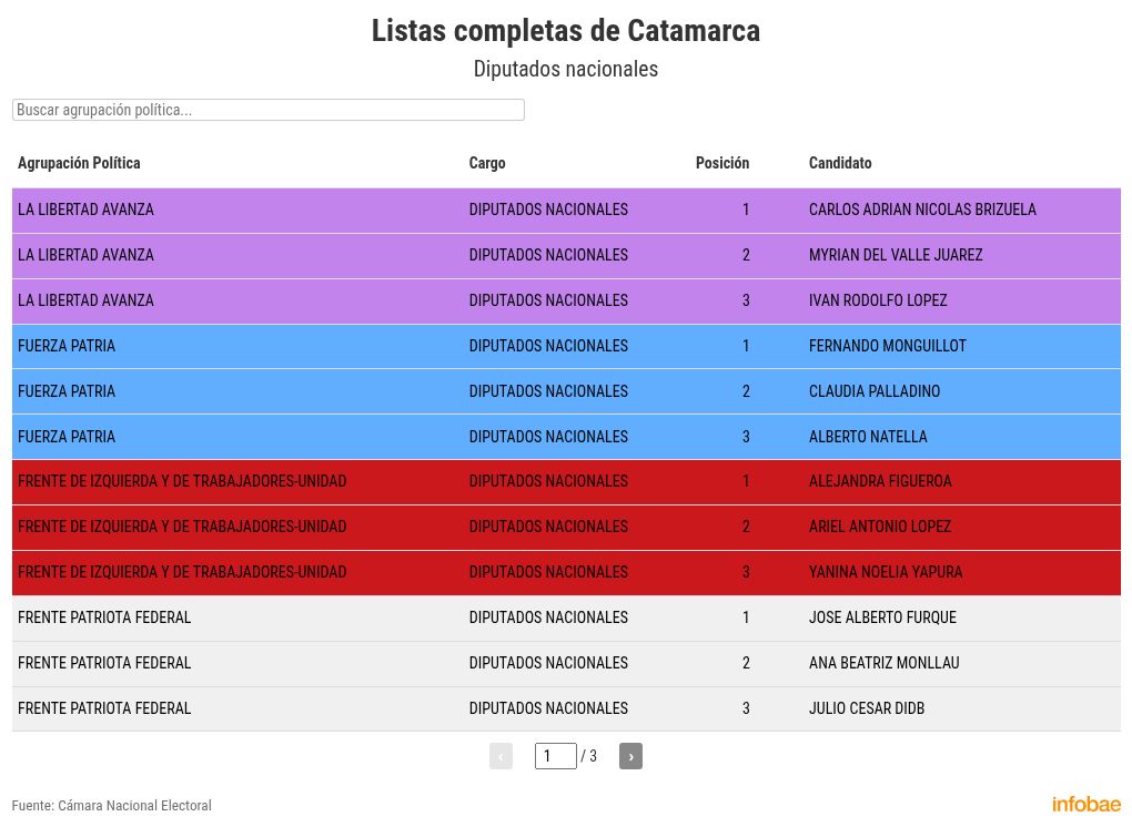 elecciones-legislativas-2025-las-listas-oficiales-completas-para-diputados-y-senadores-nacionales-en-los-24-distritos-del-pais-9 Elecciones legislativas 2025: las listas oficiales completas para diputados y senadores nacionales en los 24 distritos del país