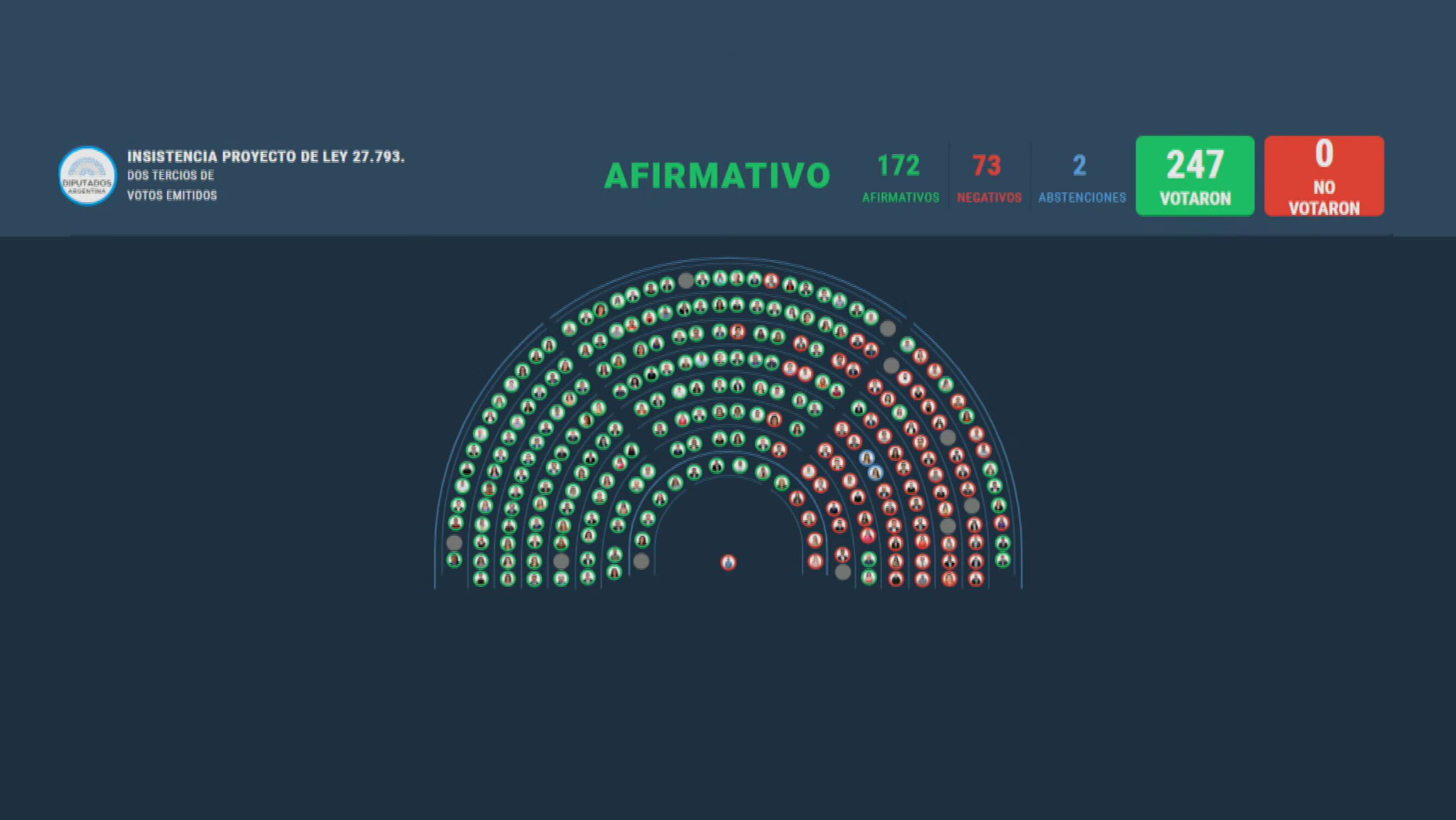 en-una-jornada-maratonica-en-diputados-javier-milei-logro-mantener-un-veto-y-se-postergo-el-debate-de-otros-dos-1 En una jornada maratónica en Diputados, Javier Milei logró mantener un veto y se postergó el debate de otros dos