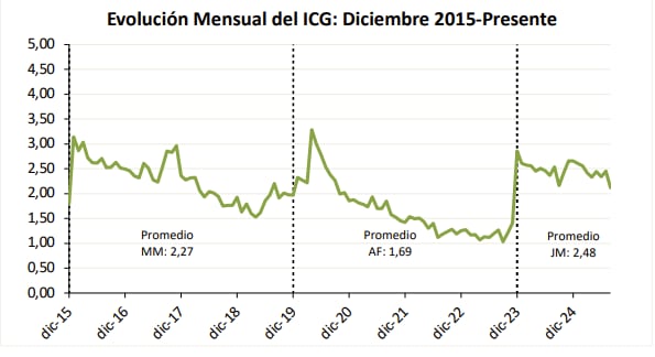 la-confianza-en-el-gobierno-cayo-136-y-llego-a-su-nivel-mas-bajo-desde-la-asuncion-de-milei-1 La confianza en el Gobierno cayó 13,6% y llegó a su nivel más bajo desde la asunción de Milei
