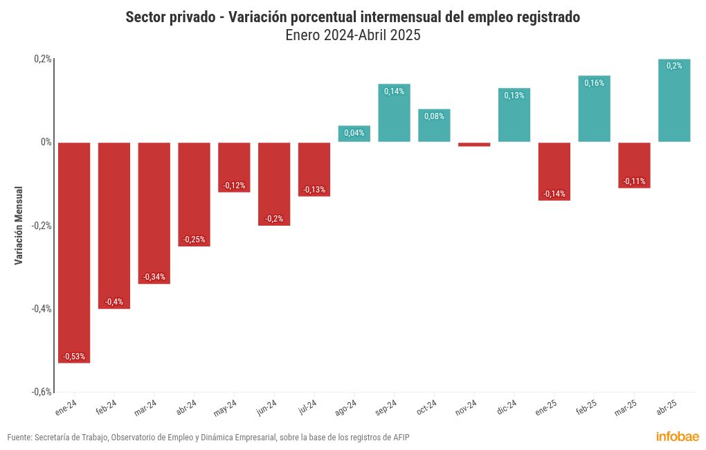 radiografia-del-empleo-registrado-mas-autonomos-y-monotributistas-y-menos-trabajo-domestico-1 Radiografía del empleo registrado: más autónomos y monotributistas y menos trabajo doméstico