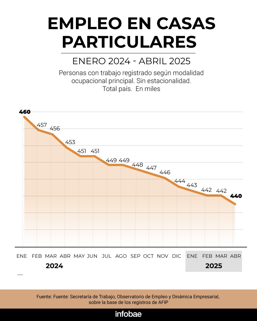 radiografia-del-empleo-registrado-mas-autonomos-y-monotributistas-y-menos-trabajo-domestico-3 Radiografía del empleo registrado: más autónomos y monotributistas y menos trabajo doméstico